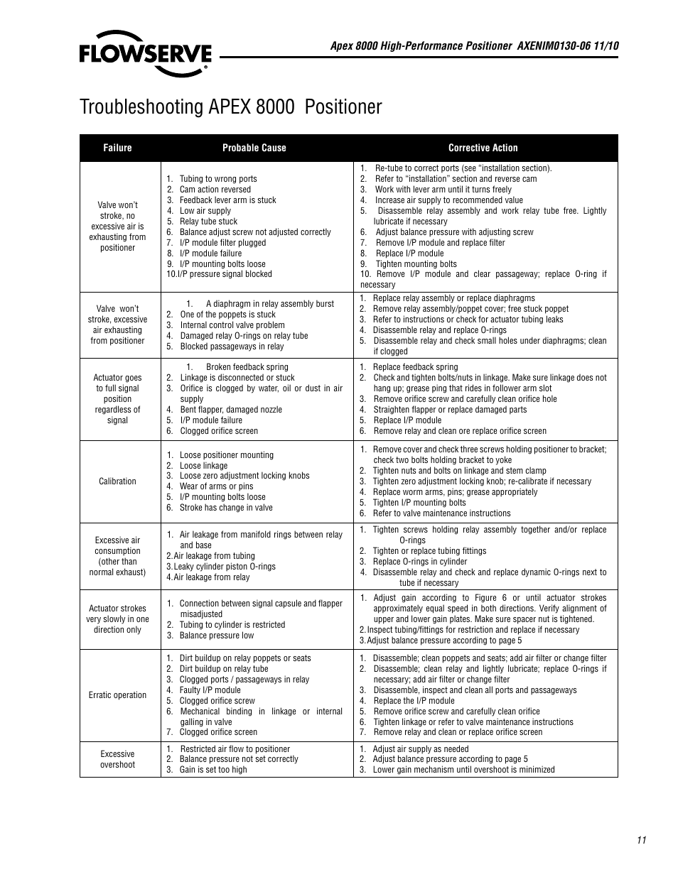 Troubleshooting apex 8000 positioner | Flowserve APEX 8000 High-Performance Positioner User Manual | Page 11 / 16