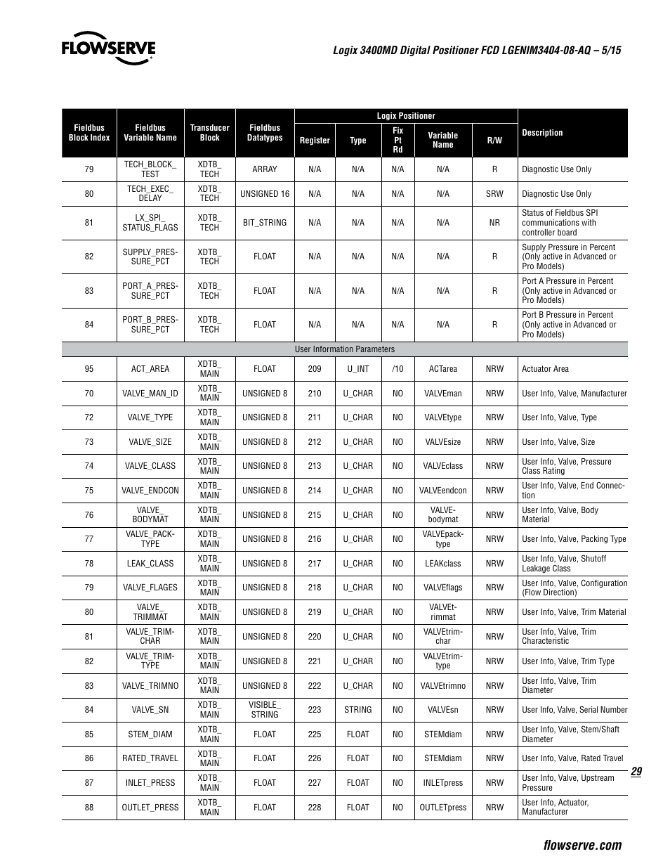 Flowserve 3400MD Digital Positioner User Manual | Page 29 / 54