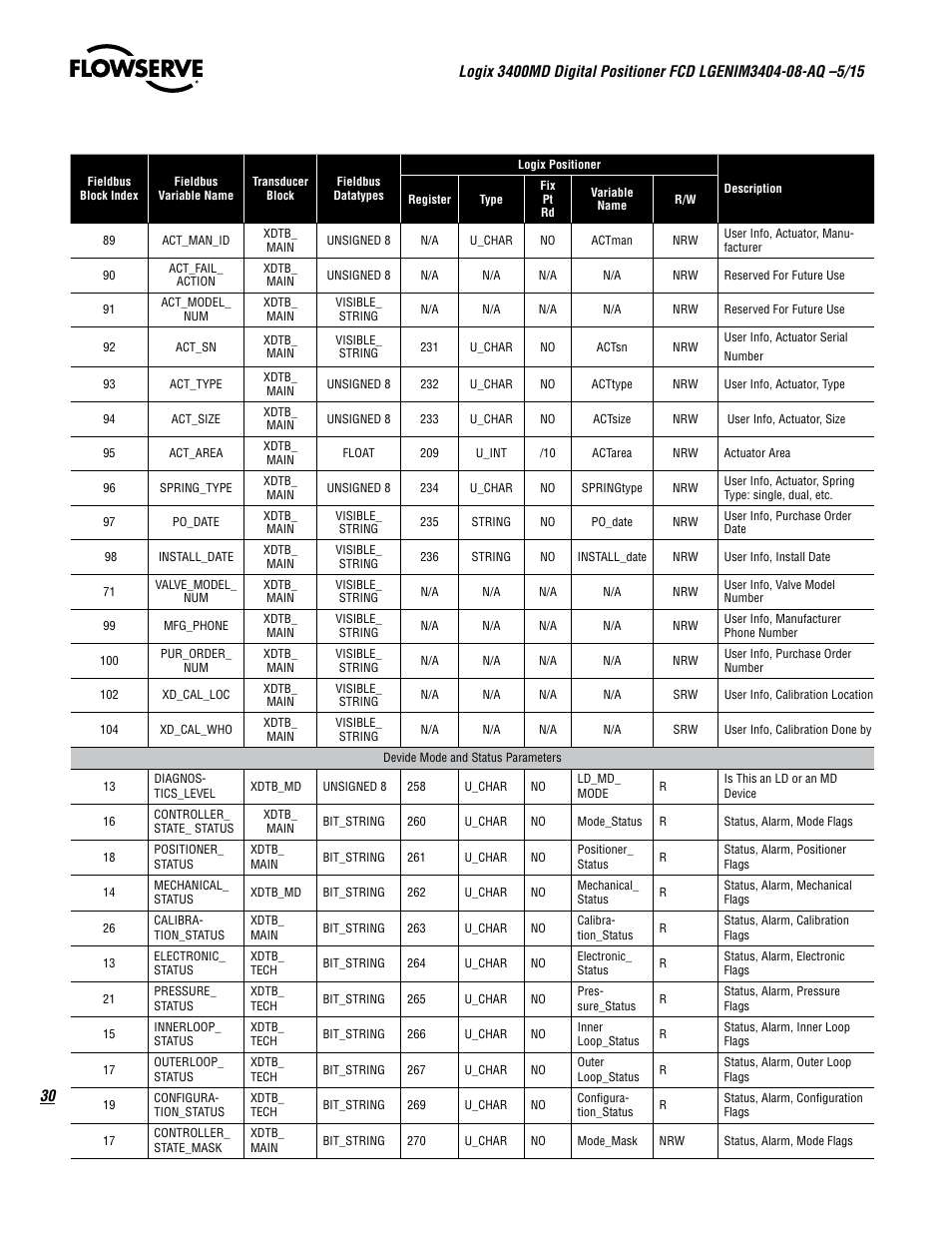 Flowserve 3400MD Digital Positioner User Manual | Page 30 / 54