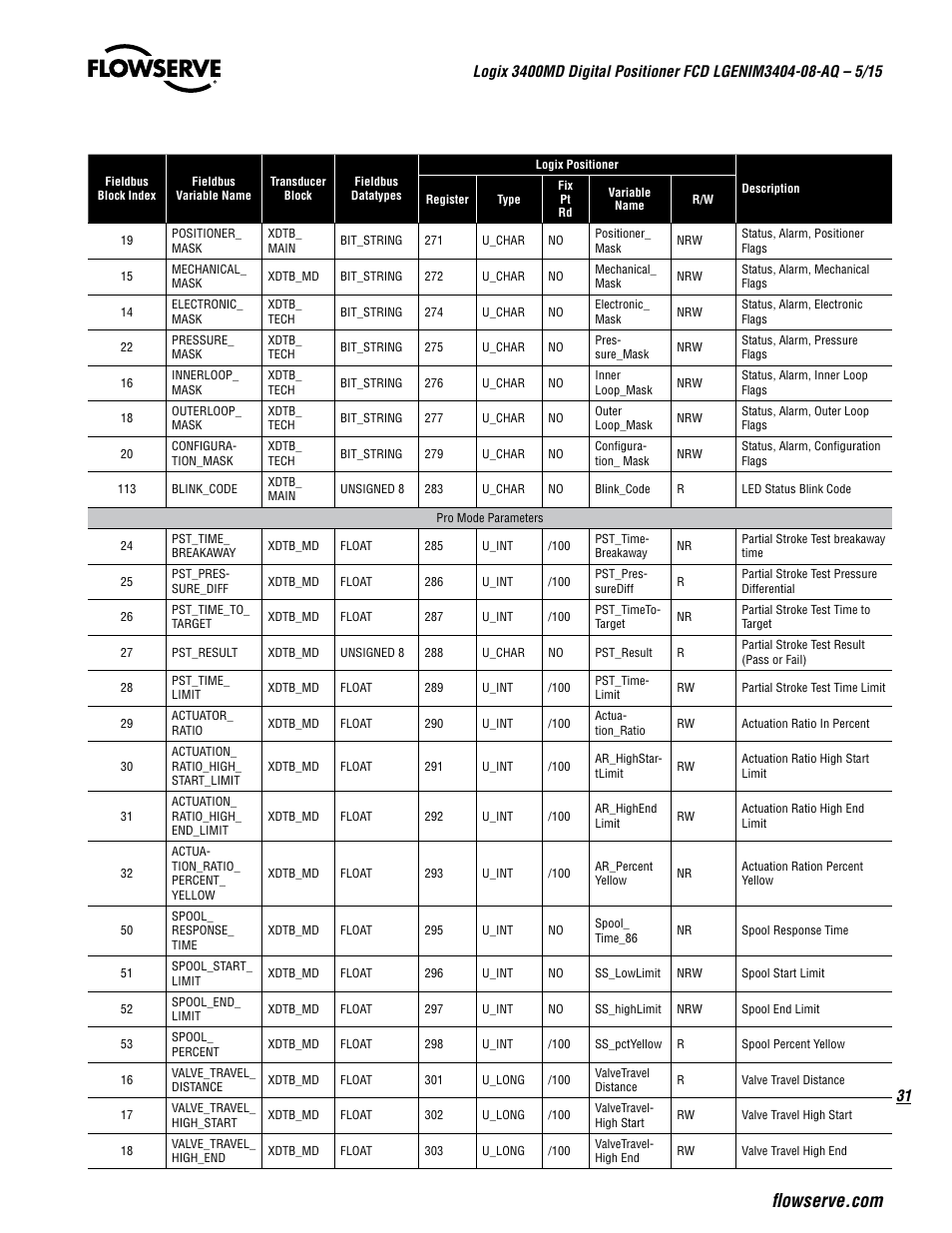 Flowserve 3400MD Digital Positioner User Manual | Page 31 / 54