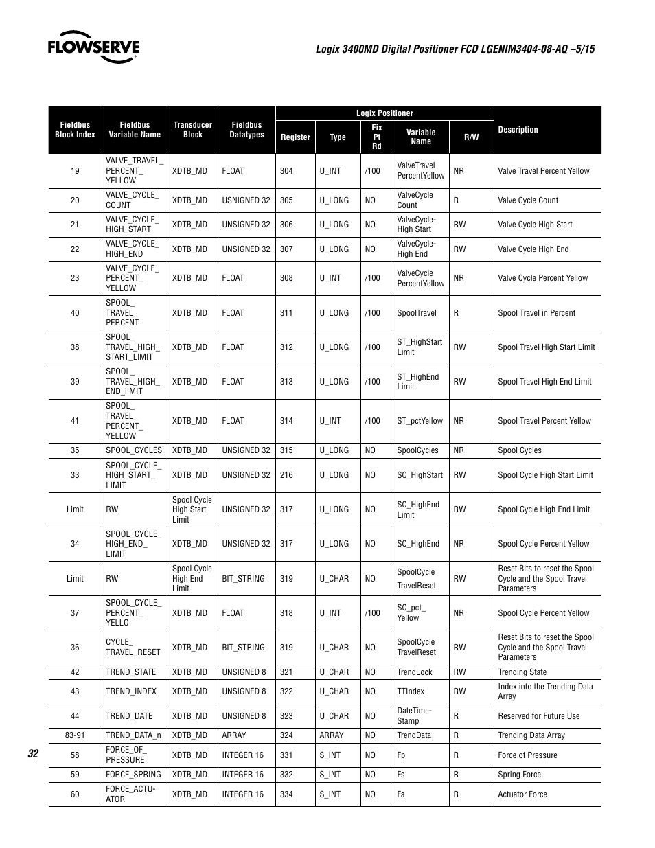 Flowserve 3400MD Digital Positioner User Manual | Page 32 / 54