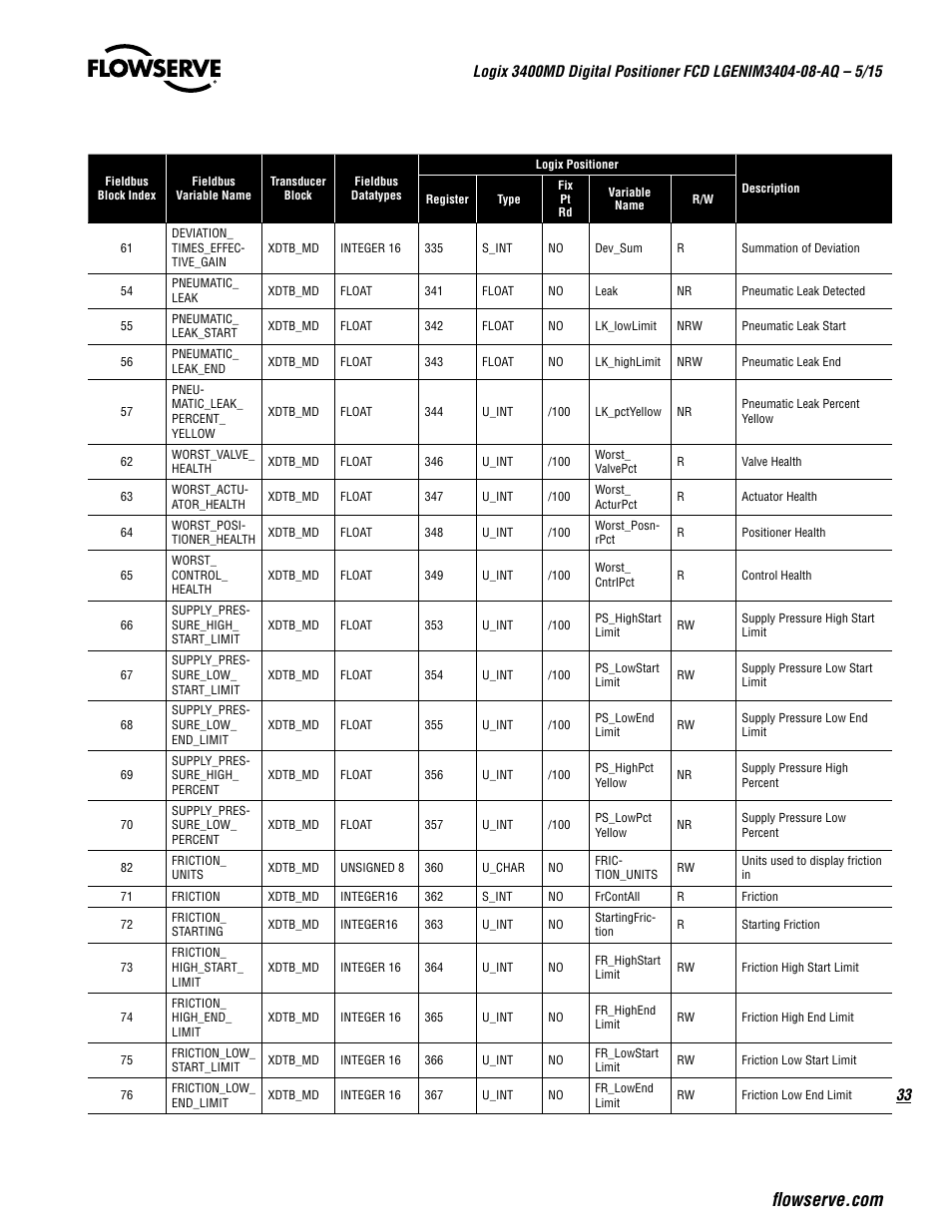 Flowserve 3400MD Digital Positioner User Manual | Page 33 / 54