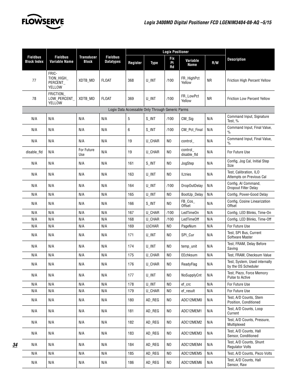 Flowserve 3400MD Digital Positioner User Manual | Page 34 / 54