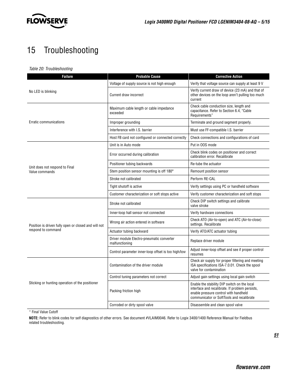 15 troubleshooting | Flowserve 3400MD Digital Positioner User Manual | Page 51 / 54