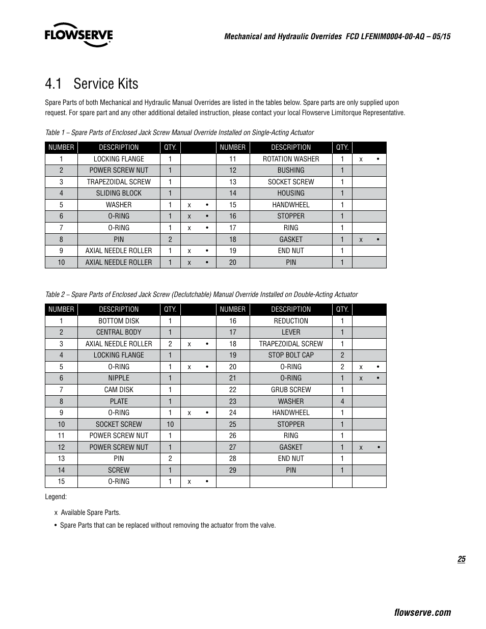 1 service kits | Flowserve Mechanical and Hydraulic User Manual | Page 25 / 28