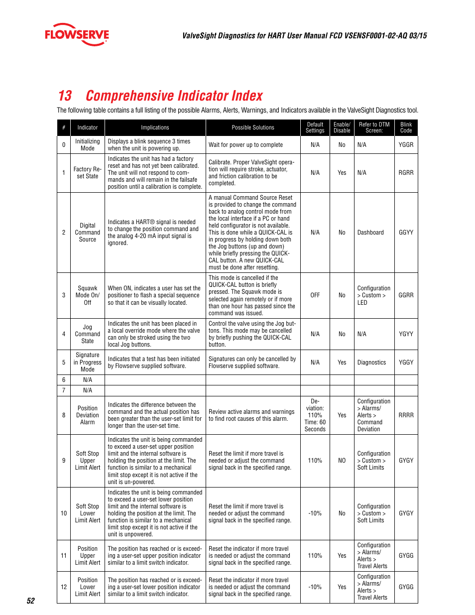 13 comprehensive indicator index | Flowserve ValveSight Diagnostics User Manual | Page 52 / 60