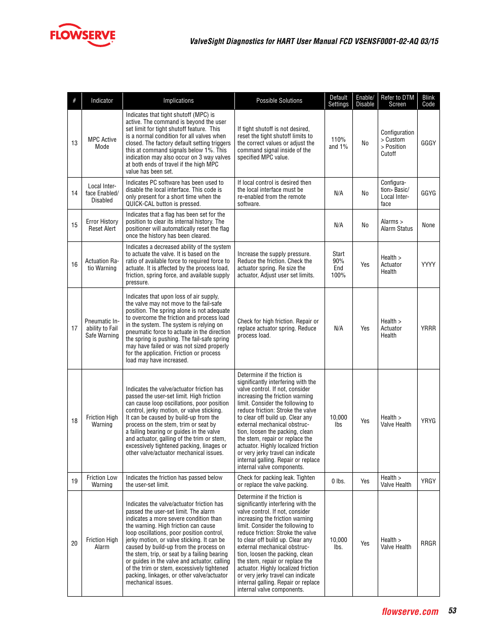 Flowserve ValveSight Diagnostics User Manual | Page 53 / 60