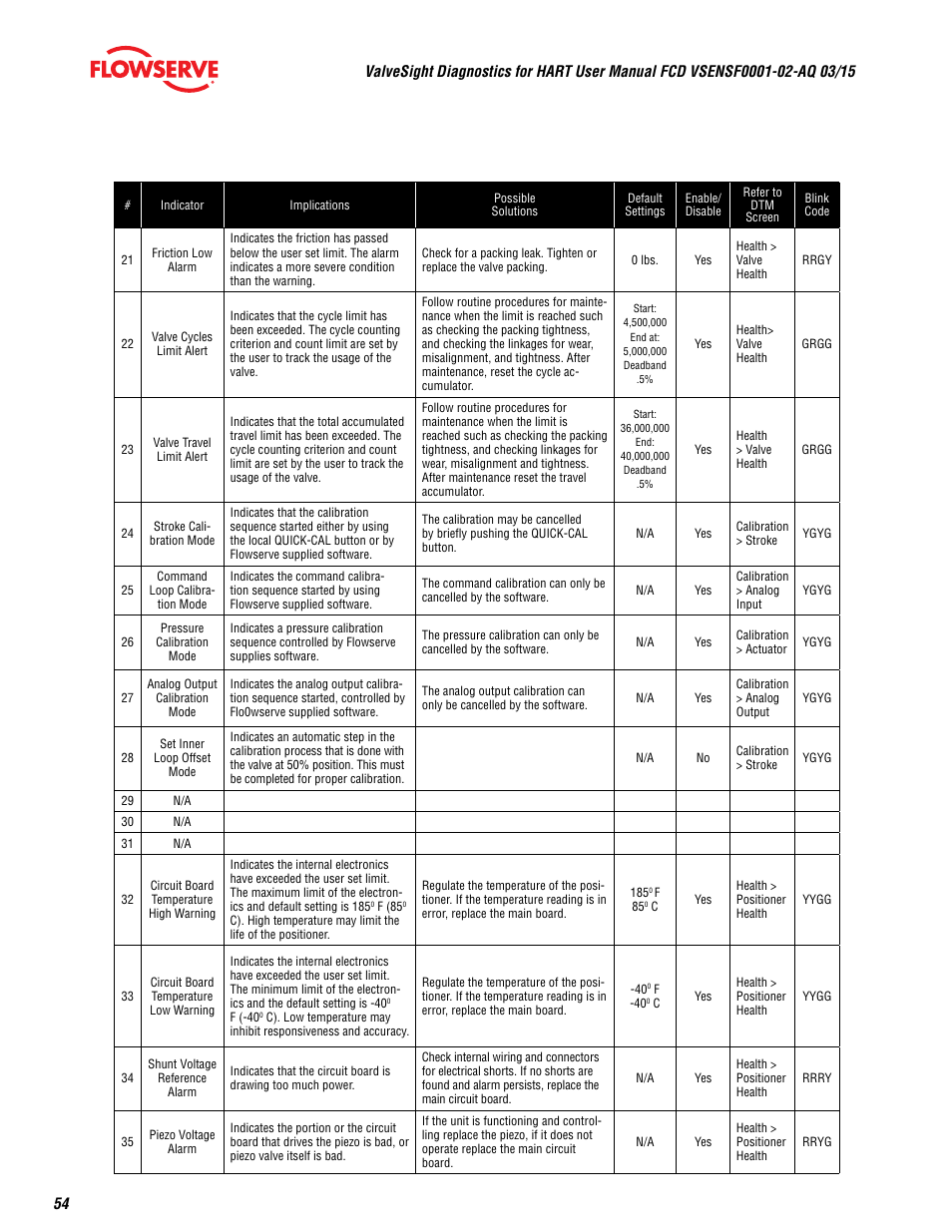 Flowserve ValveSight Diagnostics User Manual | Page 54 / 60