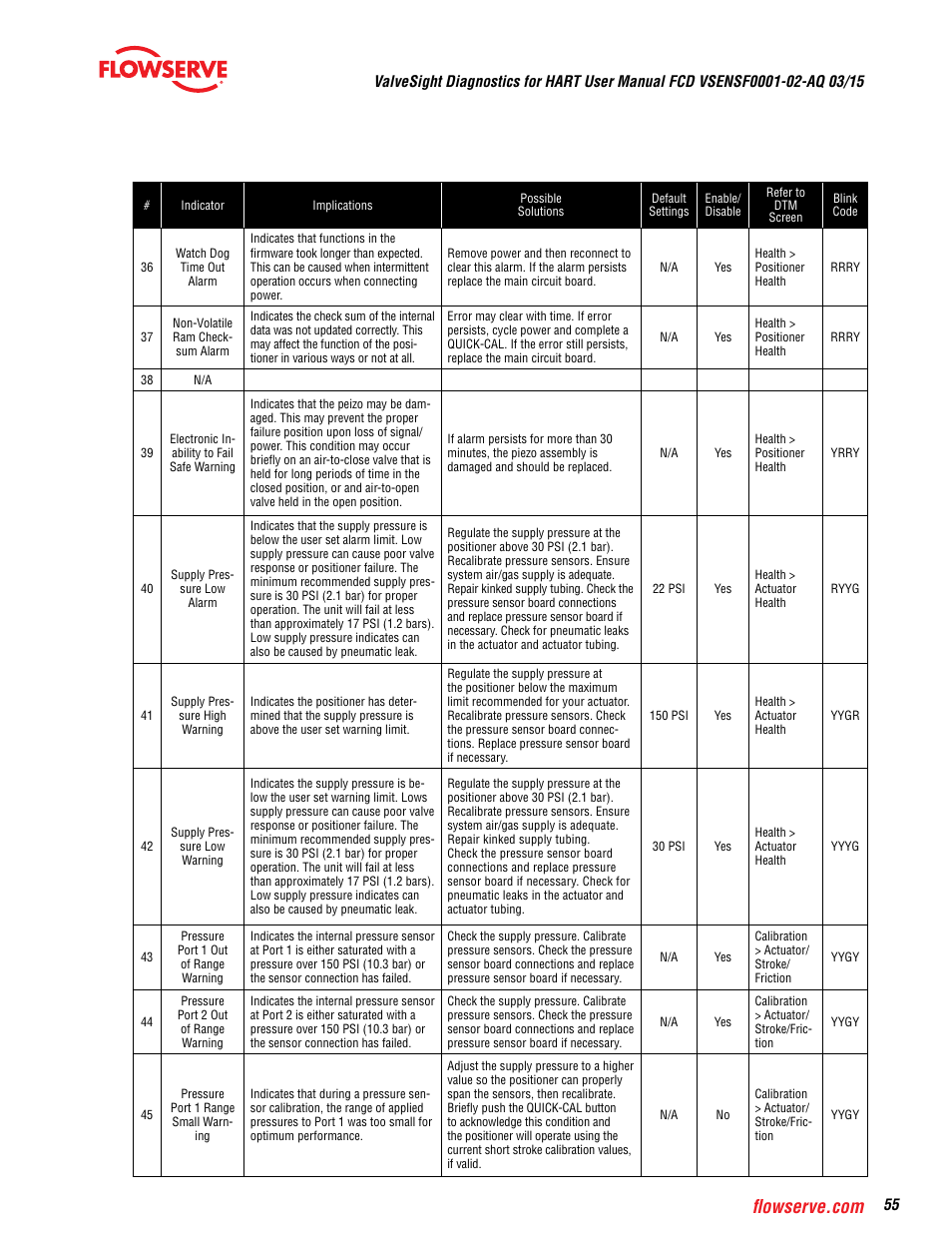 Flowserve ValveSight Diagnostics User Manual | Page 55 / 60