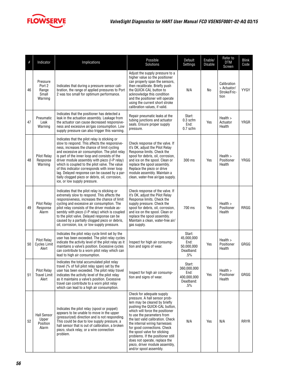 Flowserve ValveSight Diagnostics User Manual | Page 56 / 60