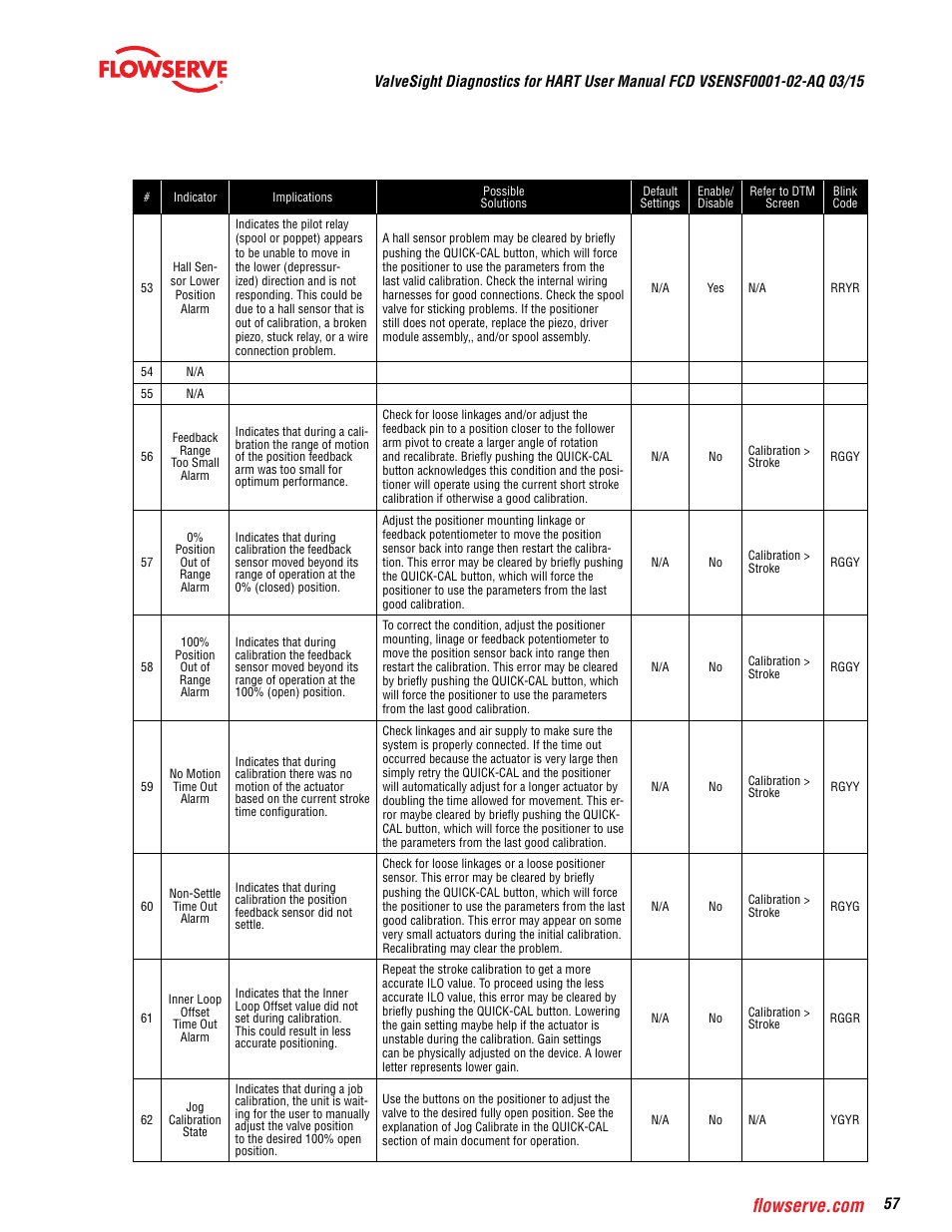 Flowserve ValveSight Diagnostics User Manual | Page 57 / 60