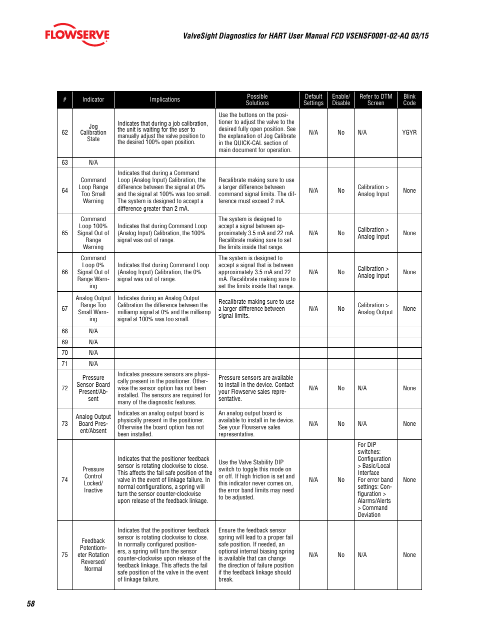 Flowserve ValveSight Diagnostics User Manual | Page 58 / 60