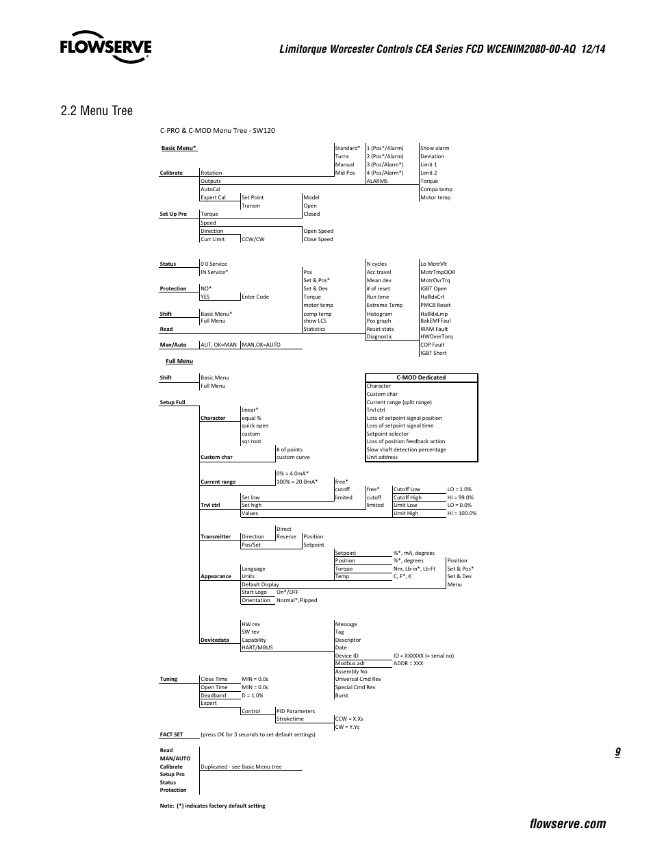 Flowserve CEA Series Limitorque Automax User Manual | Page 9 / 28