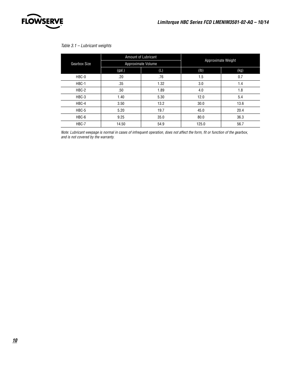 Flowserve HBC Series Limitorque User Manual | Page 10 / 24