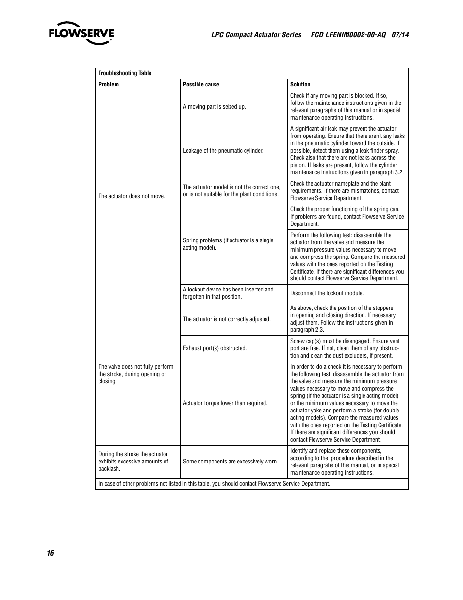 Flowserve LPC Compact Actuator Series User Manual | Page 16 / 24