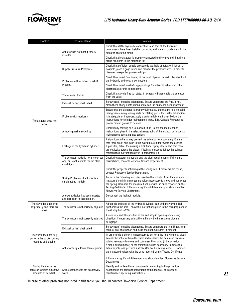 Flowserve LHS Hydraulic Heavy-Duty Actuator Series User Manual | Page 21 / 24