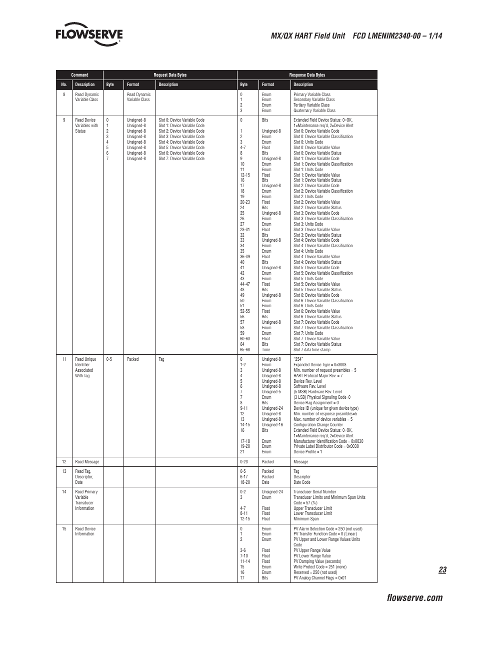 Flowserve MX HART Field Unit User Manual | Page 23 / 72