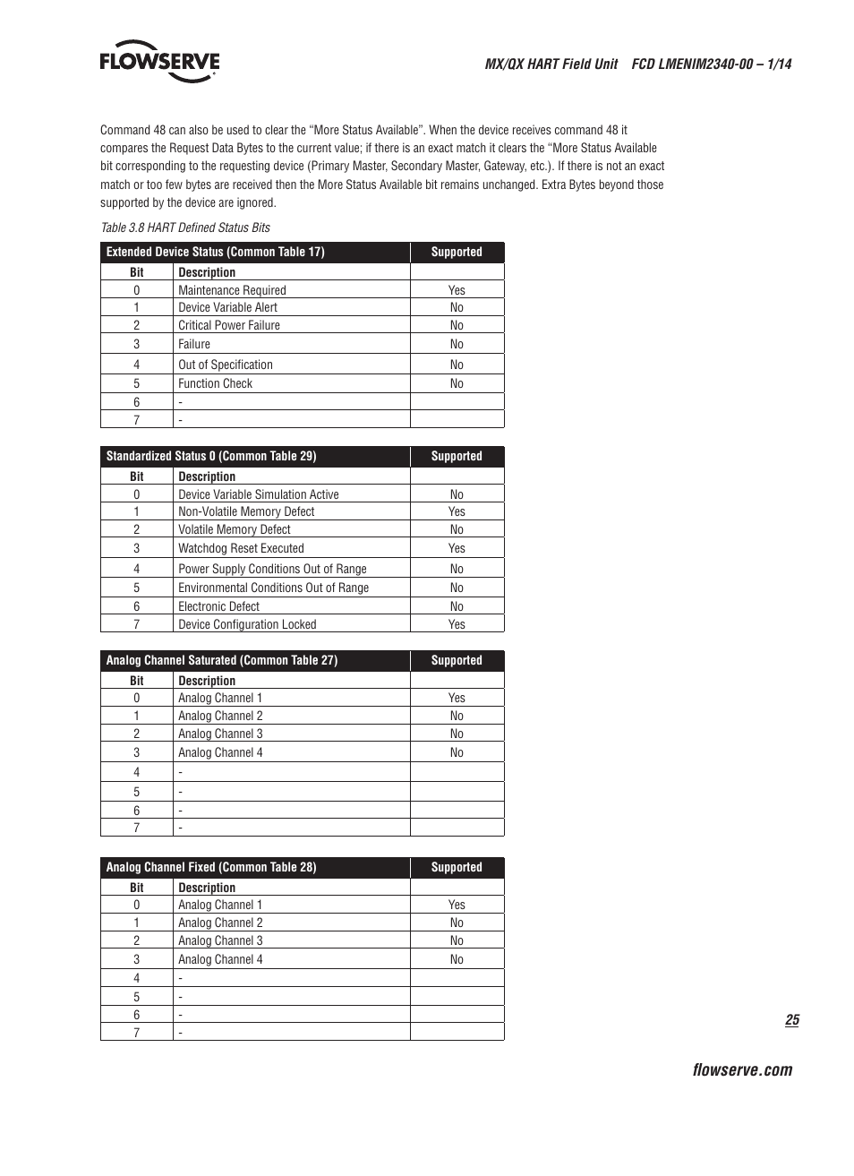 Flowserve MX HART Field Unit User Manual | Page 25 / 72