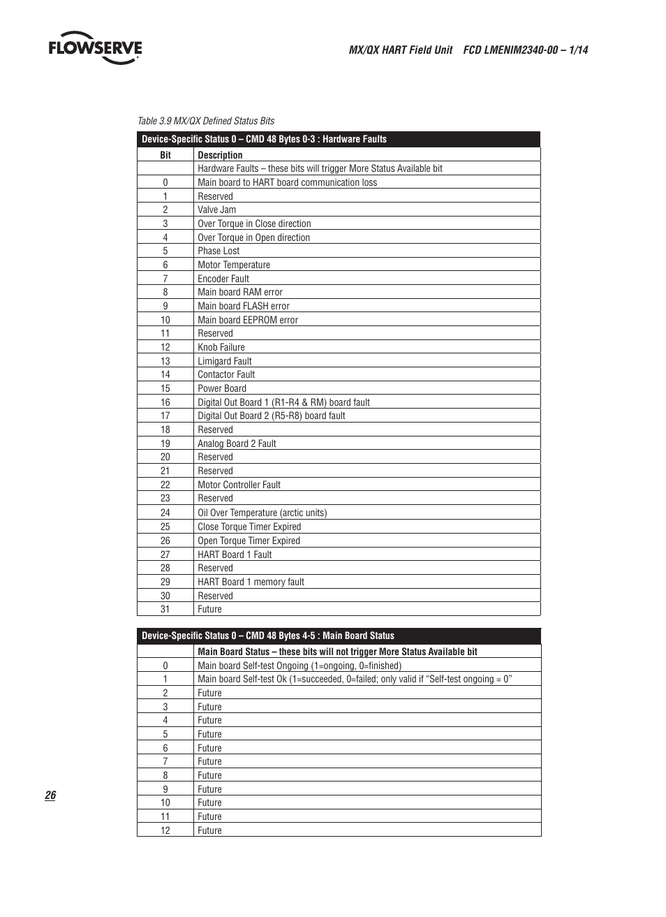 Flowserve MX HART Field Unit User Manual | Page 26 / 72