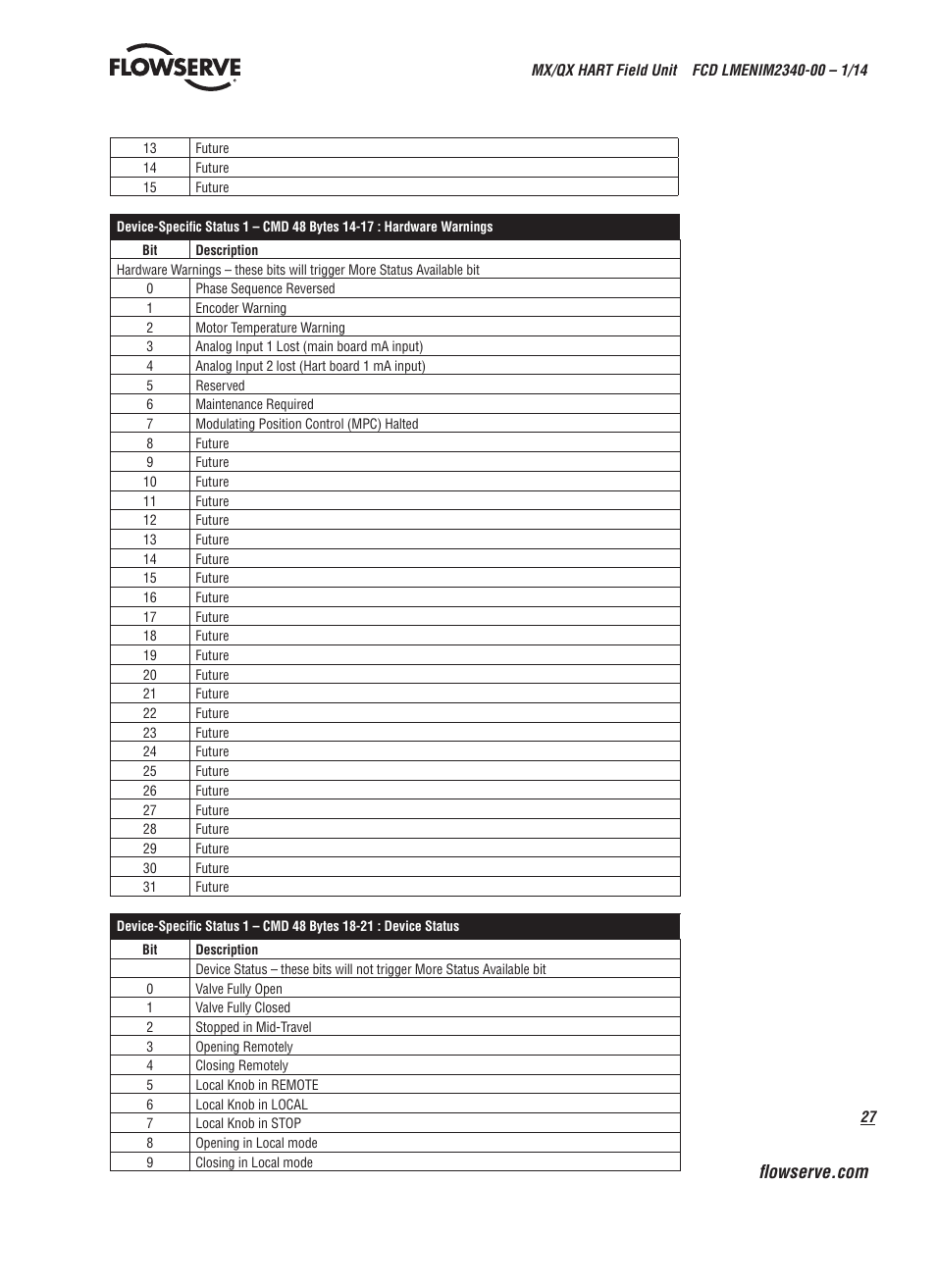Flowserve MX HART Field Unit User Manual | Page 27 / 72