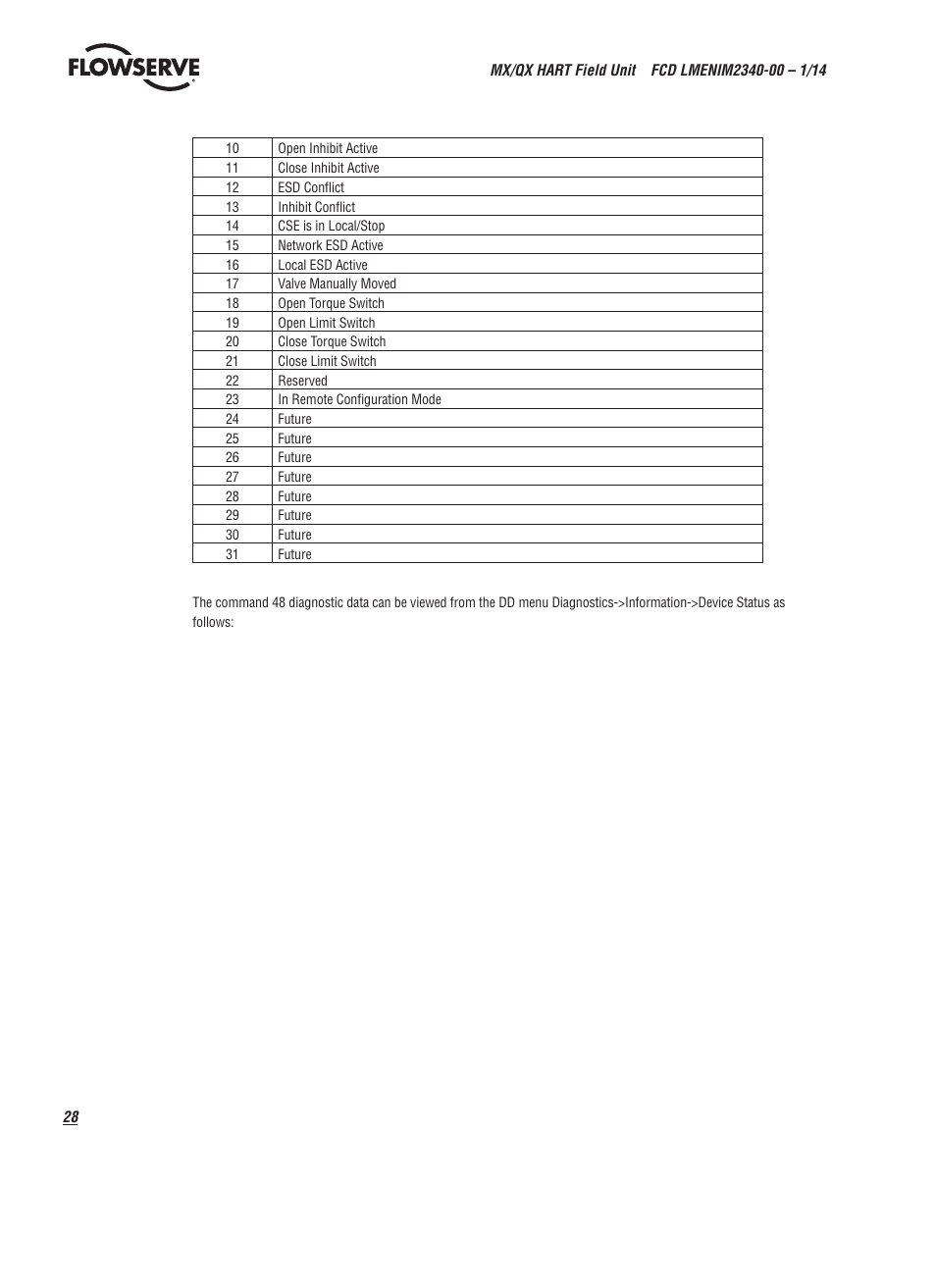 Flowserve MX HART Field Unit User Manual | Page 28 / 72