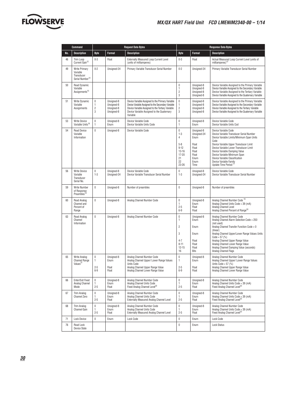 Flowserve MX HART Field Unit User Manual | Page 30 / 72