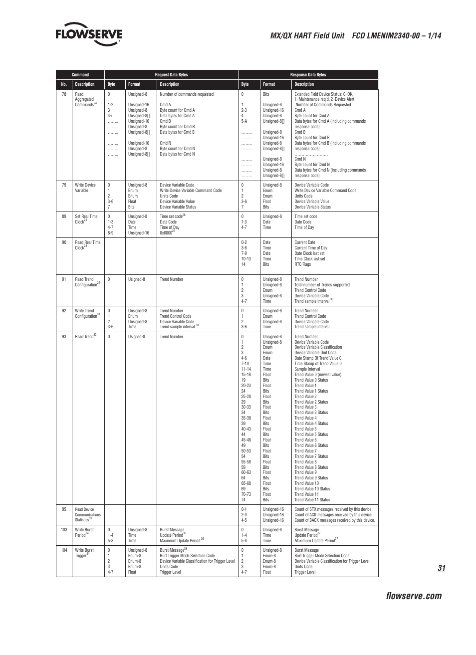 Flowserve MX HART Field Unit User Manual | Page 31 / 72