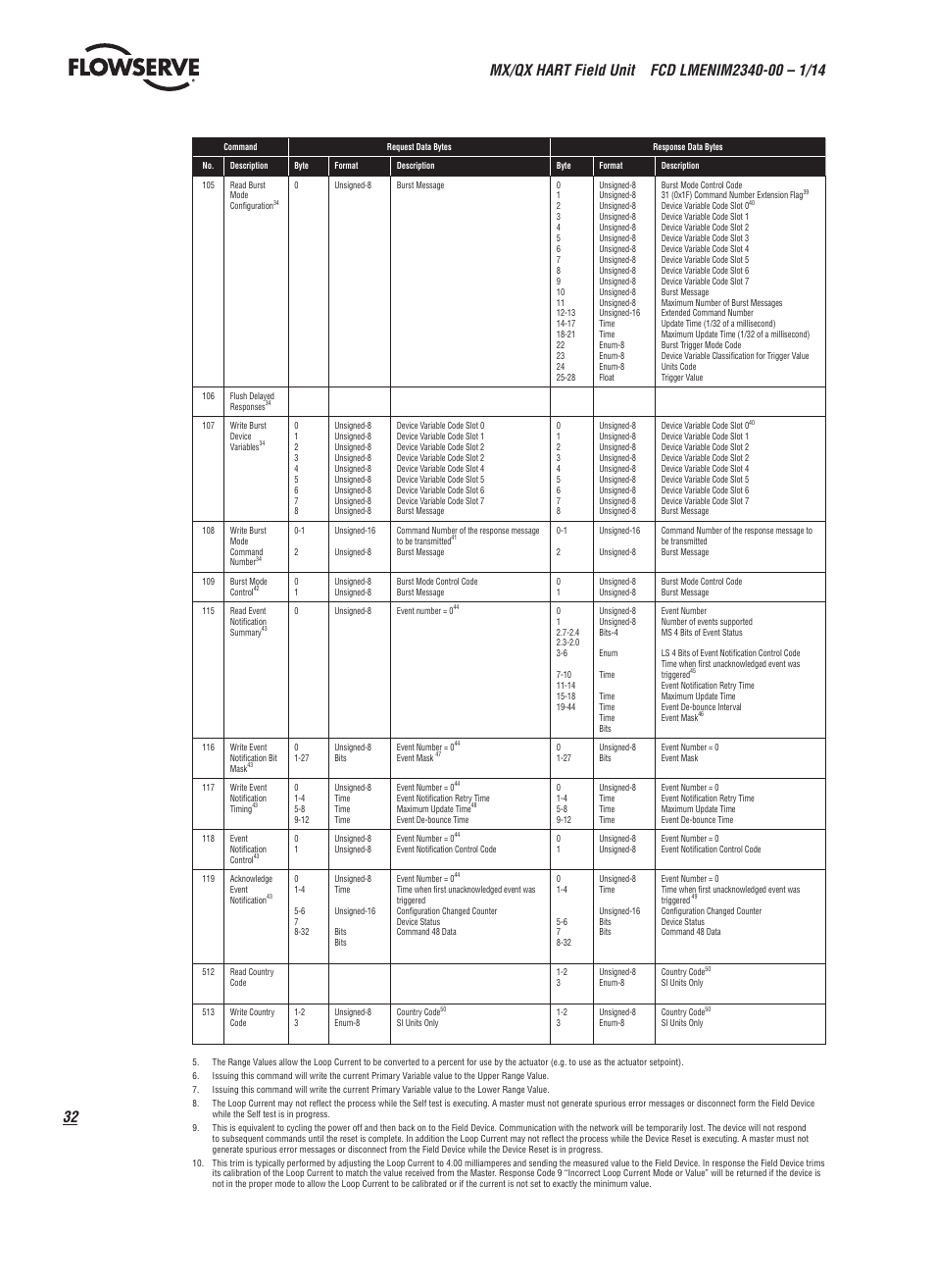 Flowserve MX HART Field Unit User Manual | Page 32 / 72