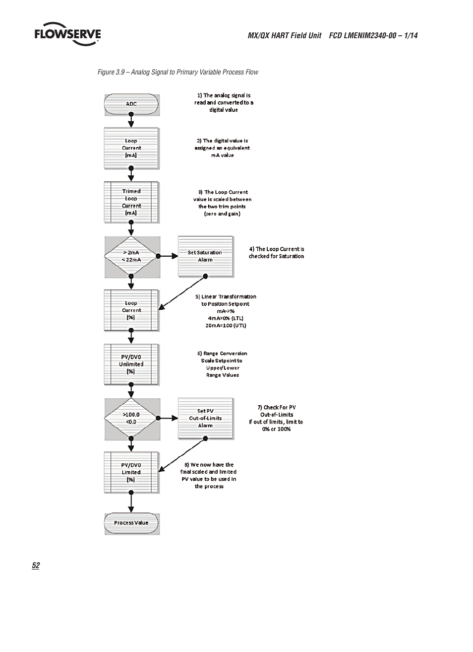 Flowserve MX HART Field Unit User Manual | Page 52 / 72