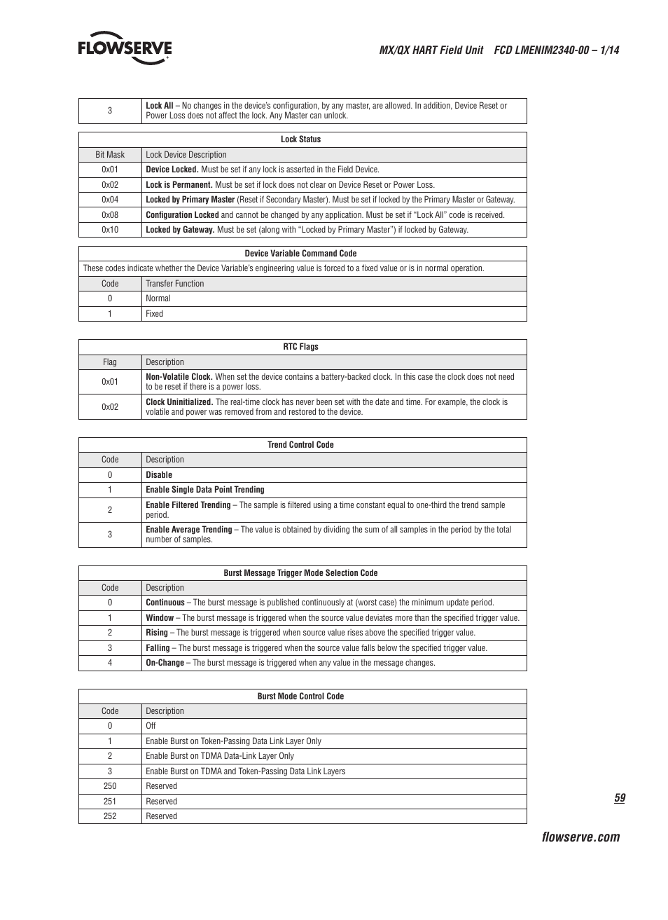 Flowserve MX HART Field Unit User Manual | Page 59 / 72