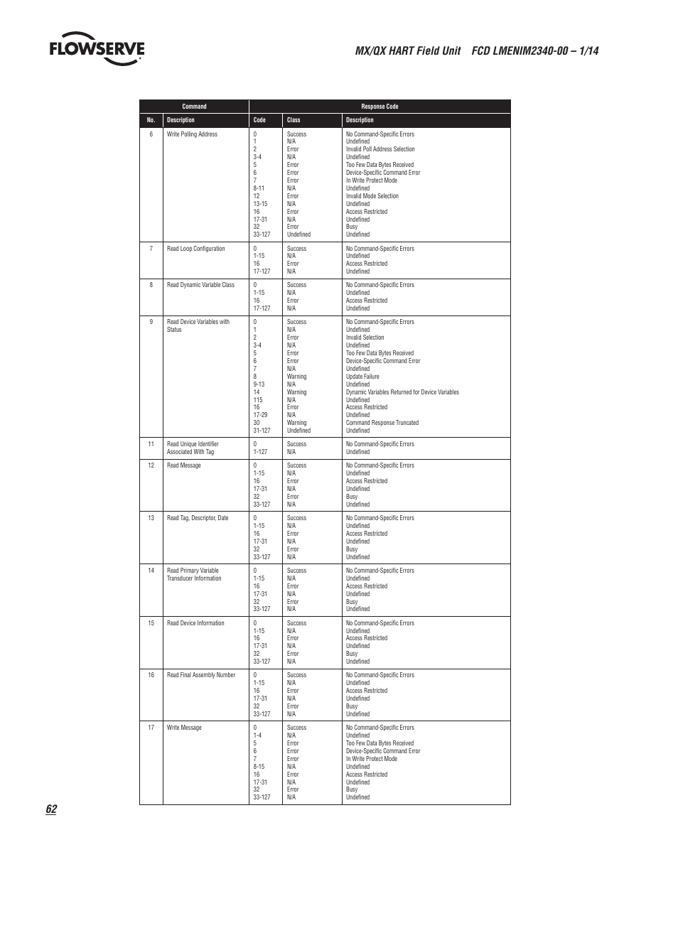 Flowserve MX HART Field Unit User Manual | Page 62 / 72