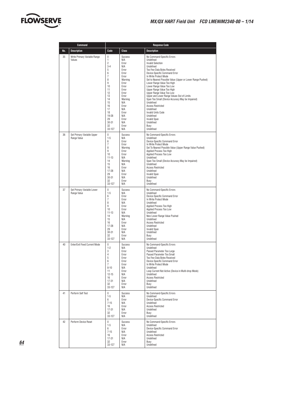 Flowserve MX HART Field Unit User Manual | Page 64 / 72