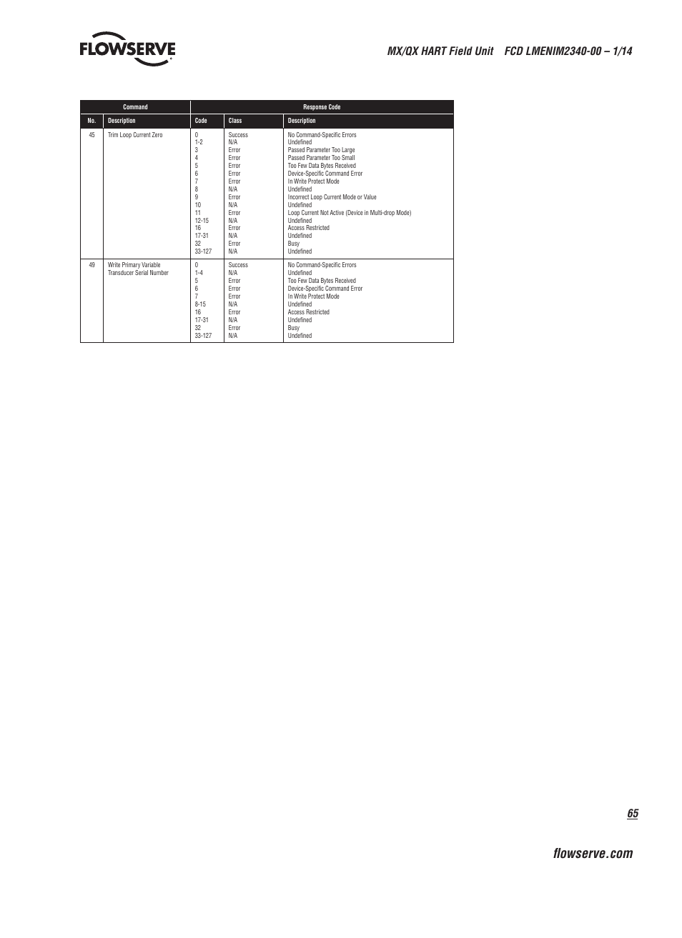 Flowserve MX HART Field Unit User Manual | Page 65 / 72