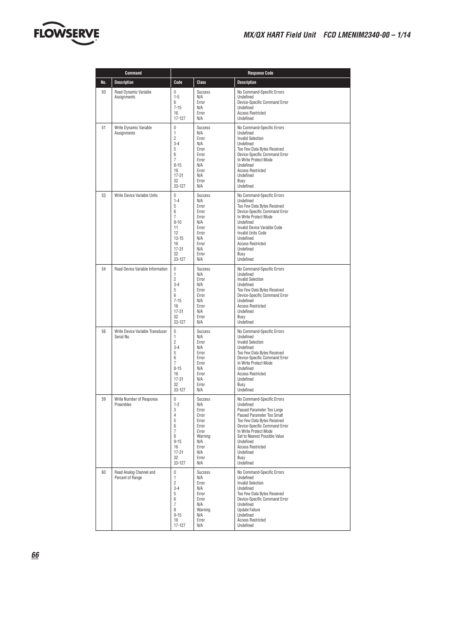 Flowserve MX HART Field Unit User Manual | Page 66 / 72