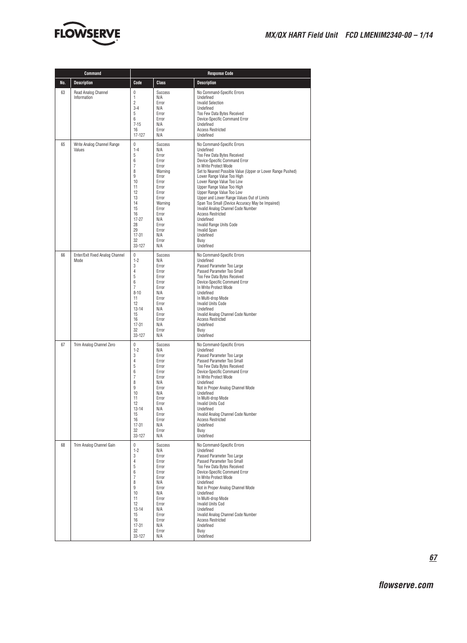 Flowserve MX HART Field Unit User Manual | Page 67 / 72