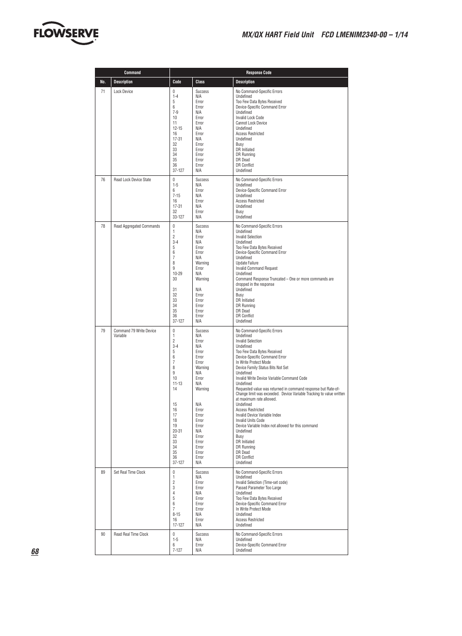 Flowserve MX HART Field Unit User Manual | Page 68 / 72