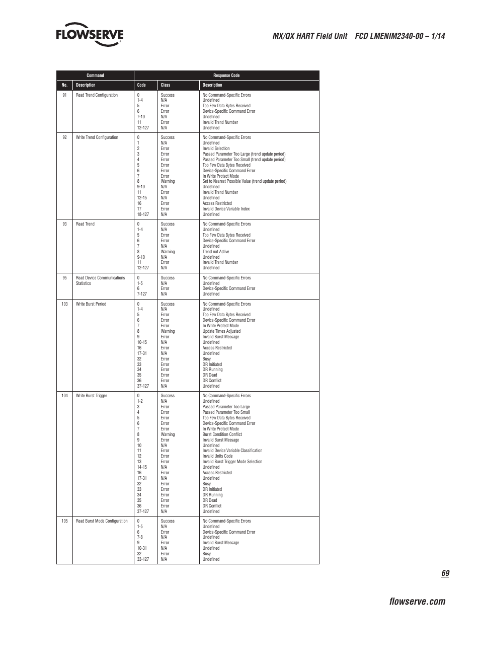 Flowserve MX HART Field Unit User Manual | Page 69 / 72