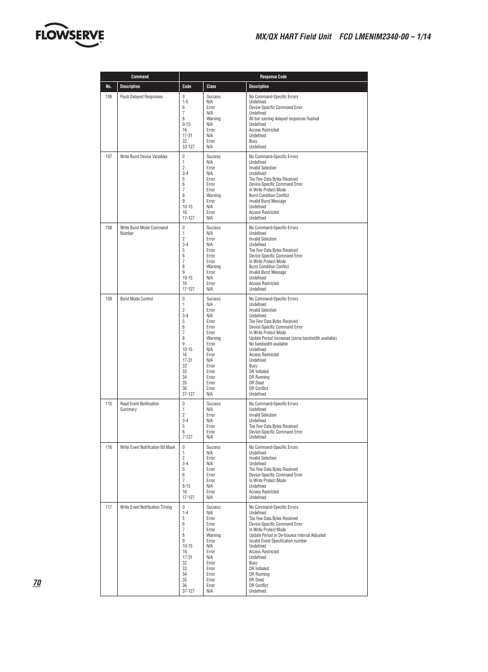 Flowserve MX HART Field Unit User Manual | Page 70 / 72