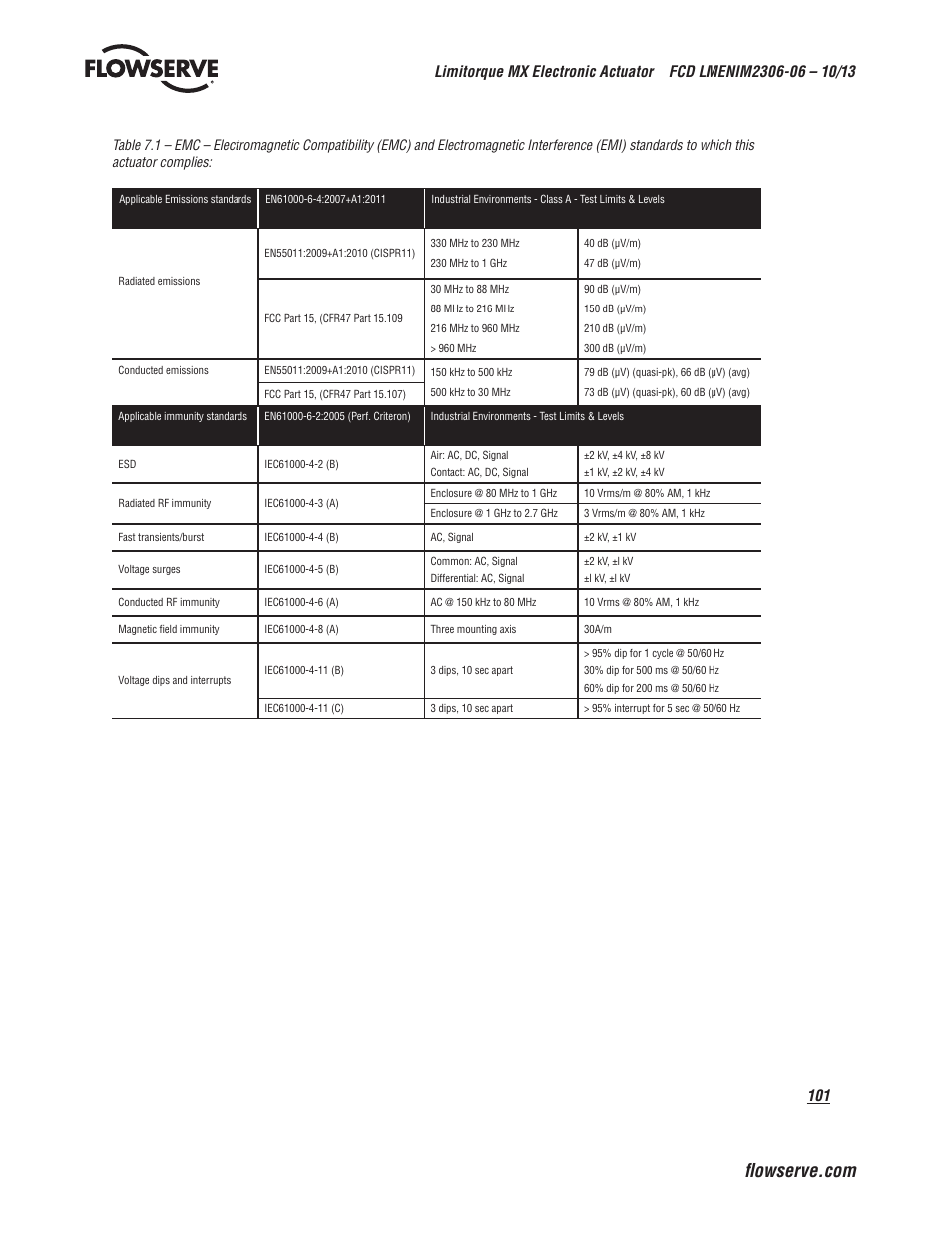 Flowserve MX Electronic Actuator User Manual | Page 101 / 104