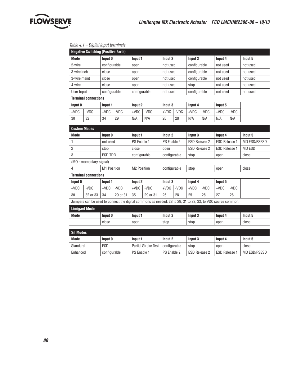 Flowserve MX Electronic Actuator User Manual | Page 80 / 104