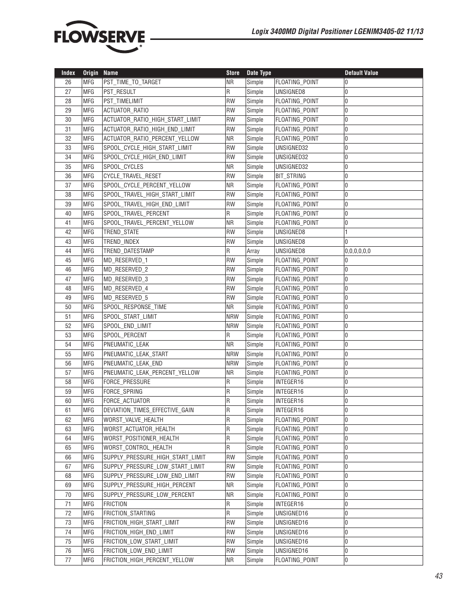 Flowserve 400MD Logix User Manual | Page 43 / 106