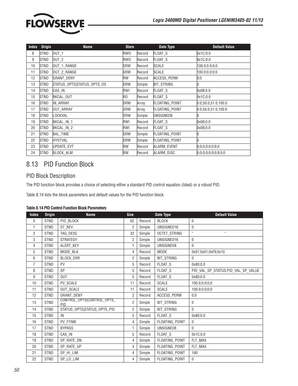 13 pid function block, Pid block description | Flowserve 400MD Logix User Manual | Page 50 / 106