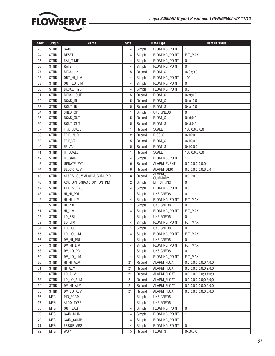 Flowserve 400MD Logix User Manual | Page 51 / 106