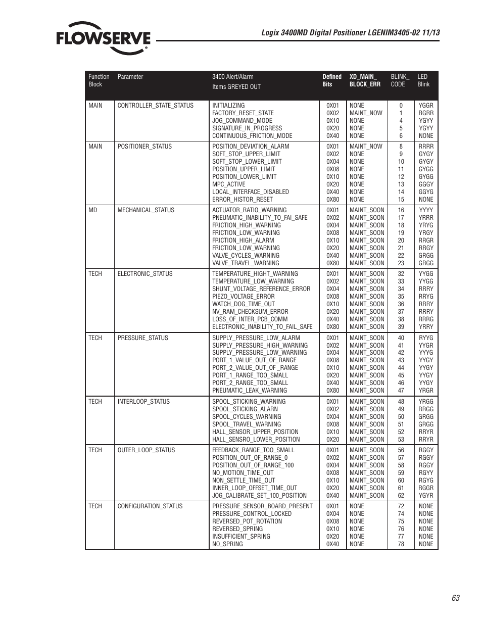 Flowserve 400MD Logix User Manual | Page 63 / 106