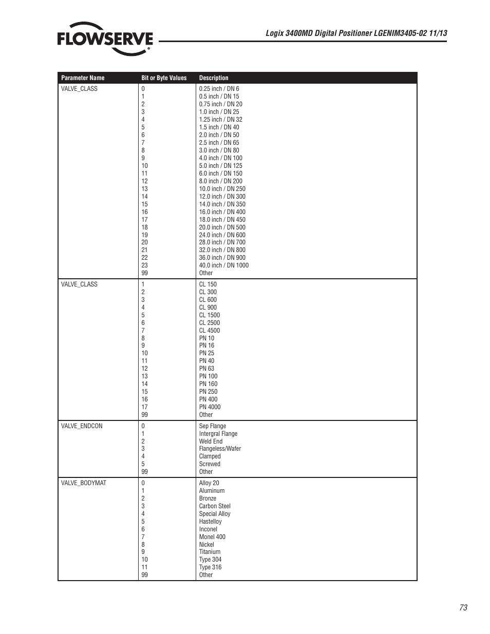 Flowserve 400MD Logix User Manual | Page 73 / 106