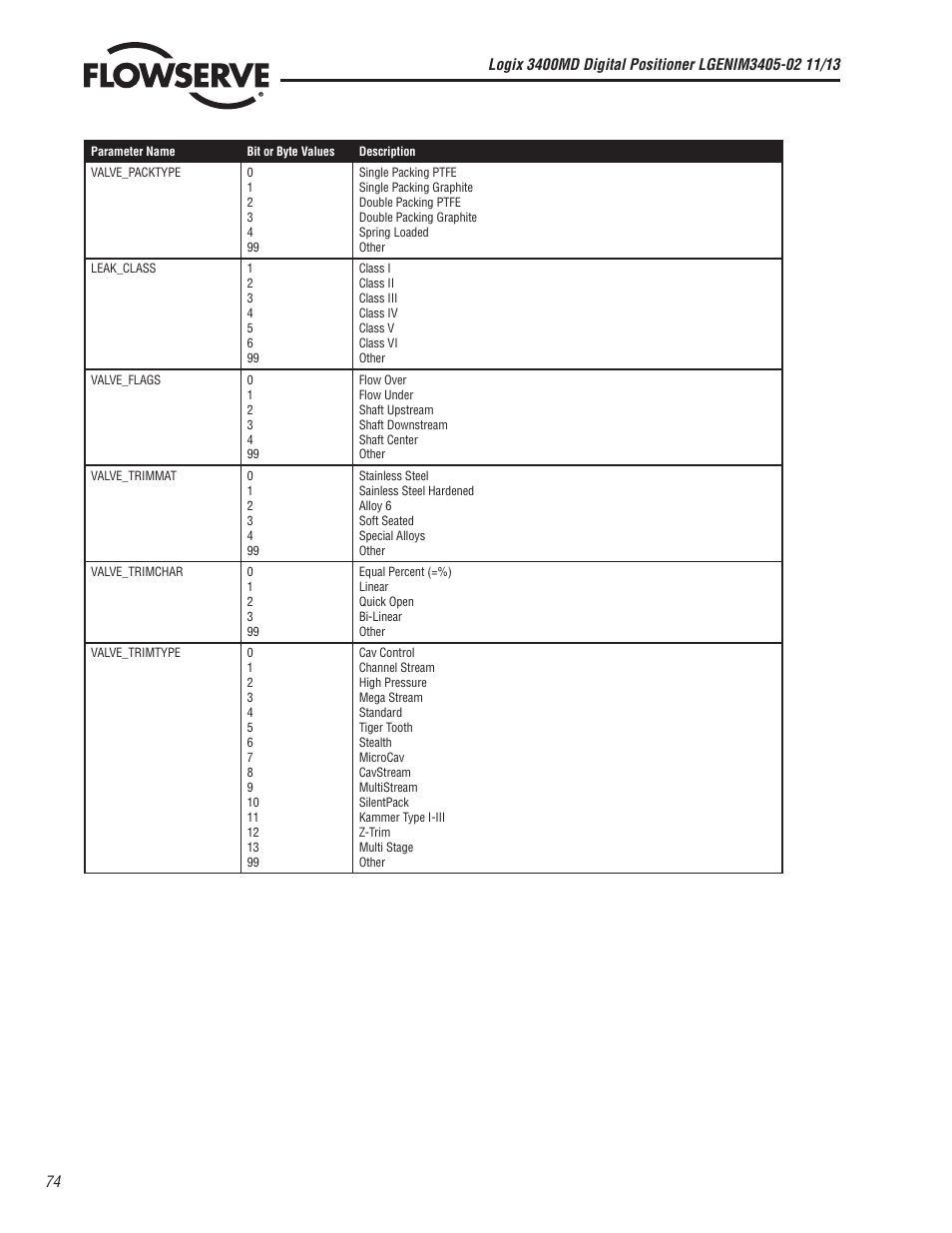 Flowserve 400MD Logix User Manual | Page 74 / 106