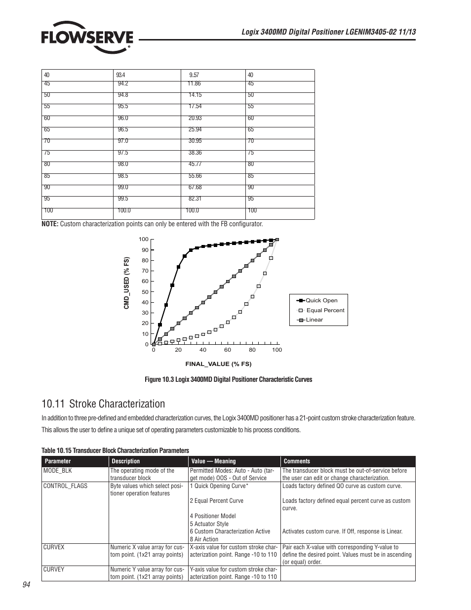 11 stroke characterization | Flowserve 400MD Logix User Manual | Page 94 / 106