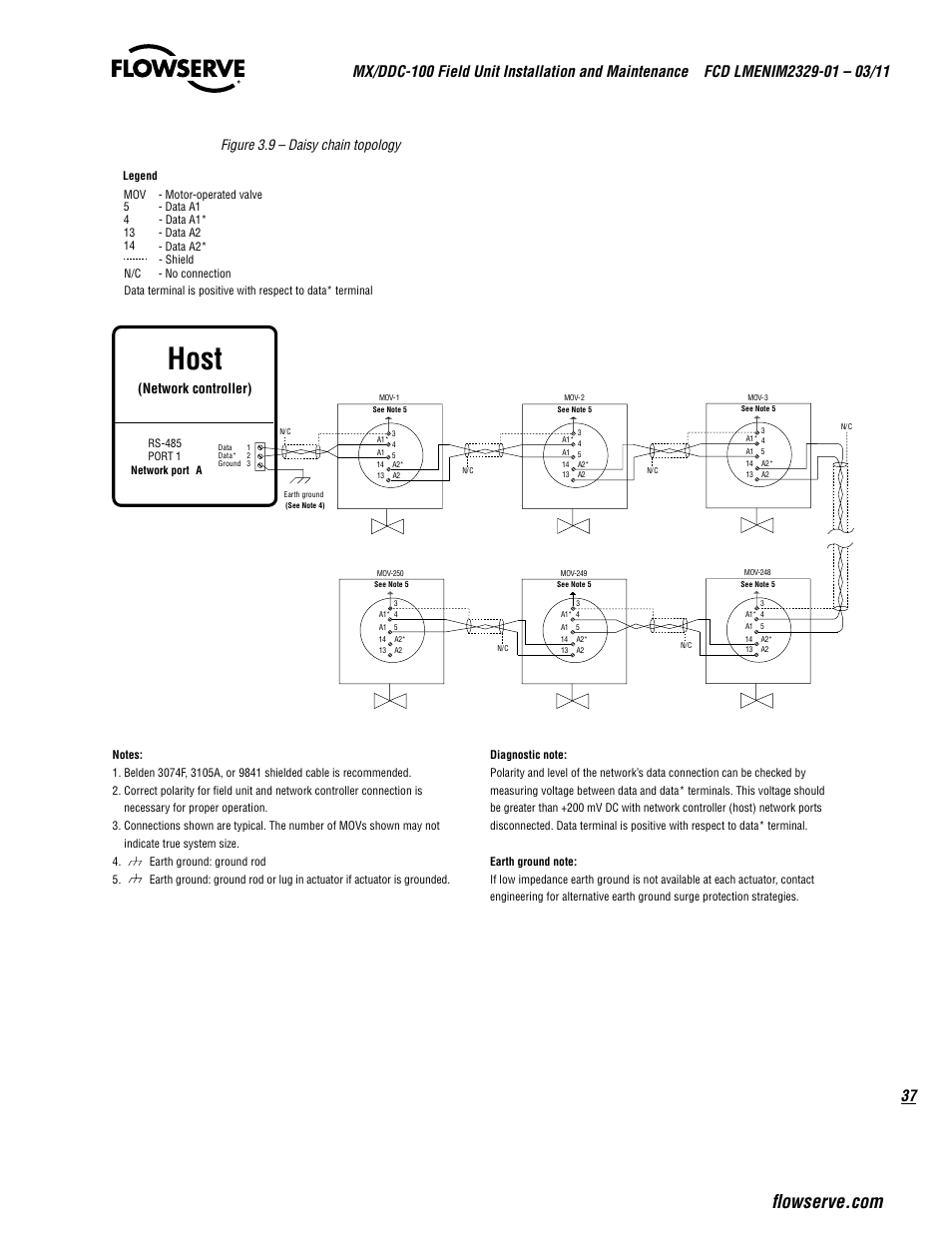 Host, Figure 3.9 – daisy chain topology, Network controller) | Flowserve MX-100 Field Unit User Manual | Page 37 / 66