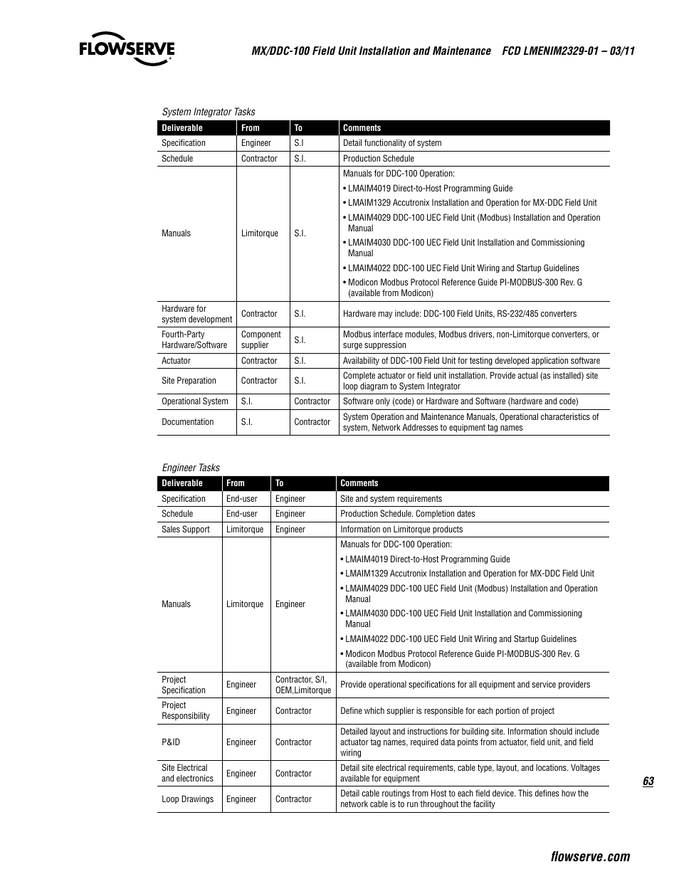 Flowserve MX-100 Field Unit User Manual | Page 63 / 66