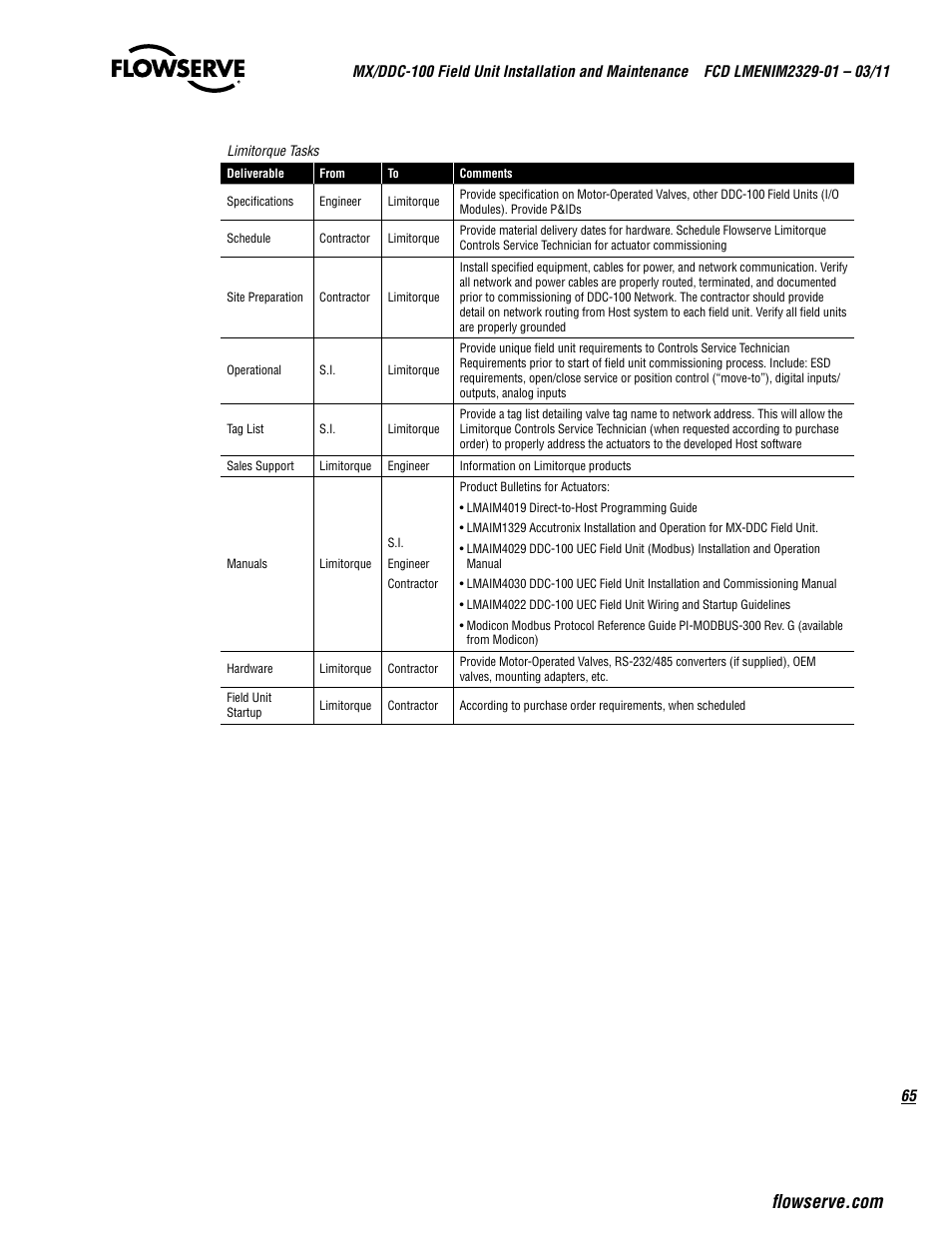 Flowserve MX-100 Field Unit User Manual | Page 65 / 66